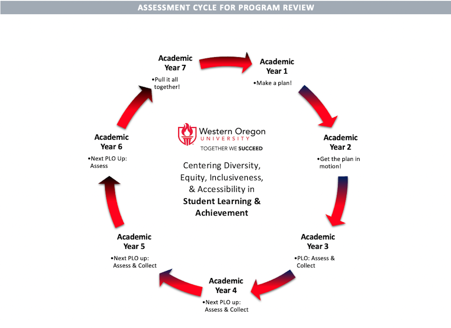 Assessment Cycle for Program Review Seven year assessment cycle for program review