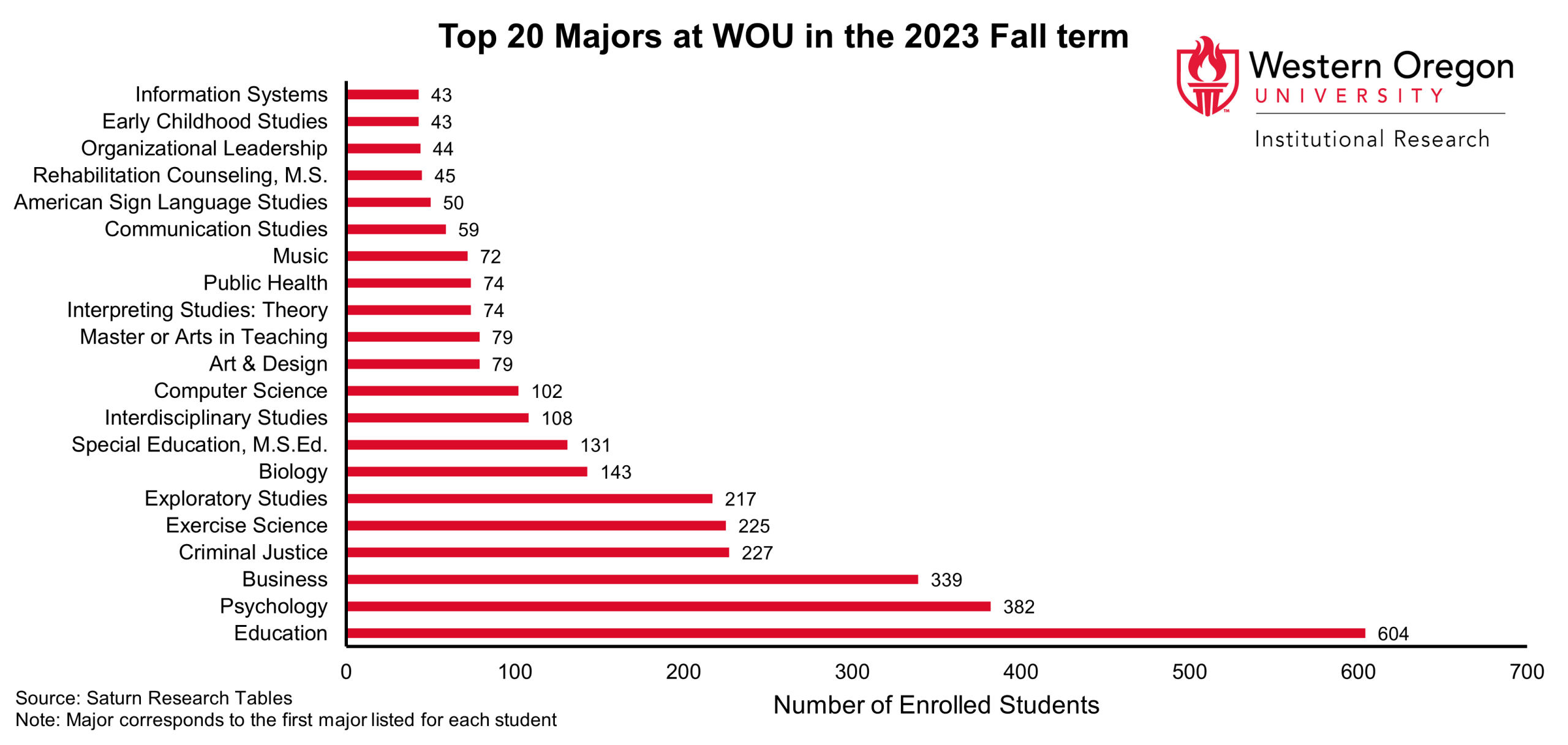 20231113 - Majors Report The 20 majors with the most students at WOU