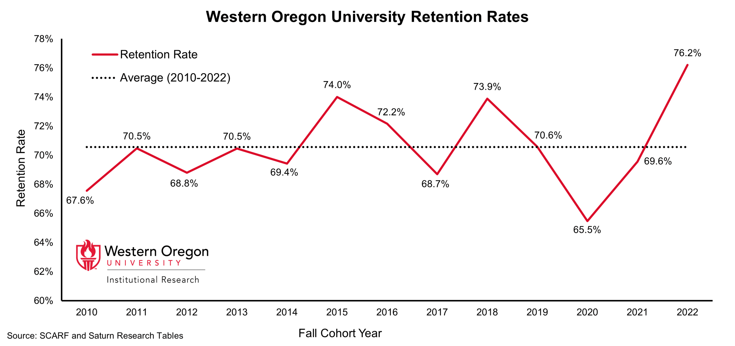 WOU_Retention_Rates_Since_2010 Retention rate for first-time full-time students since 2010