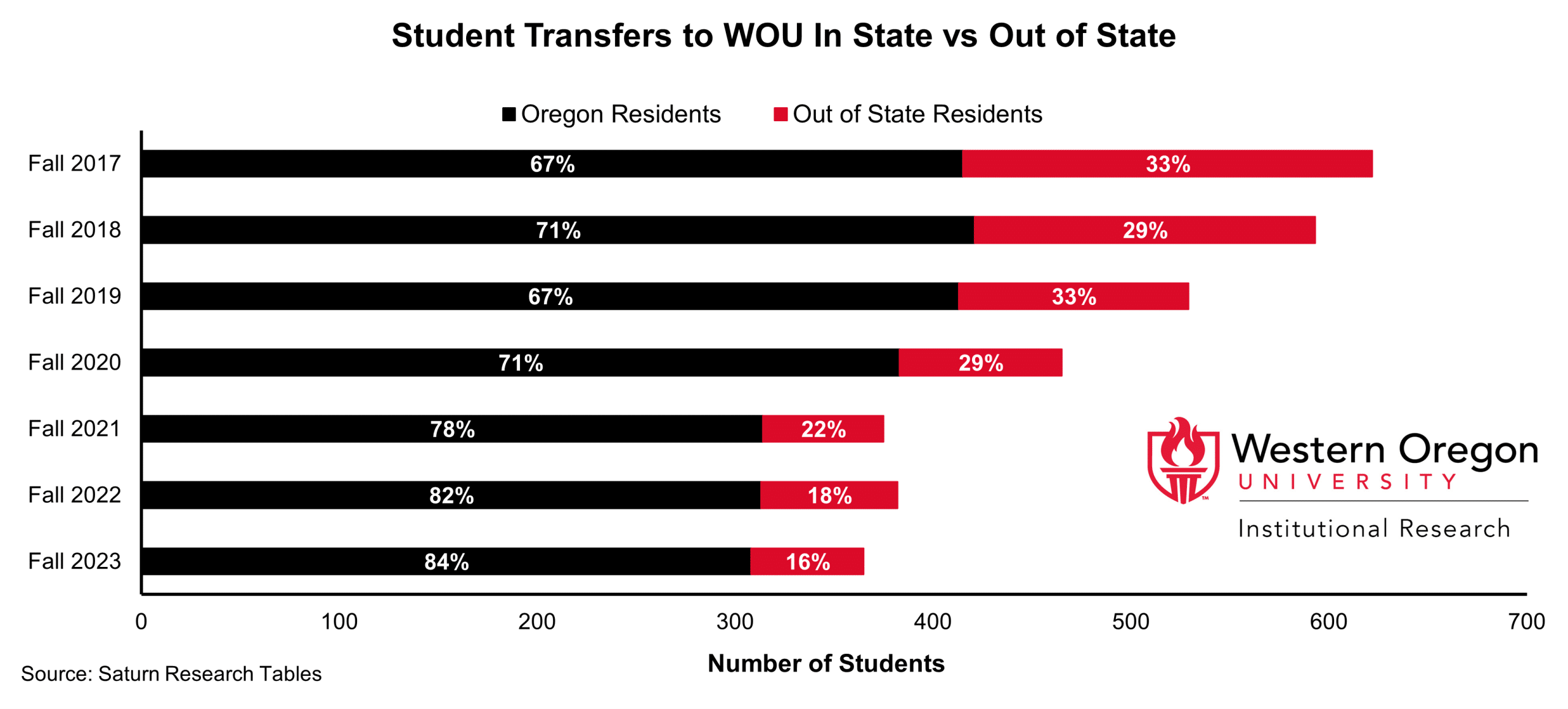 Transfer_Students Figure showing transfer students since 2017 by Oregon residency. Since 20217, the number of transfer students has declined and the percentage from Oregon has increased.