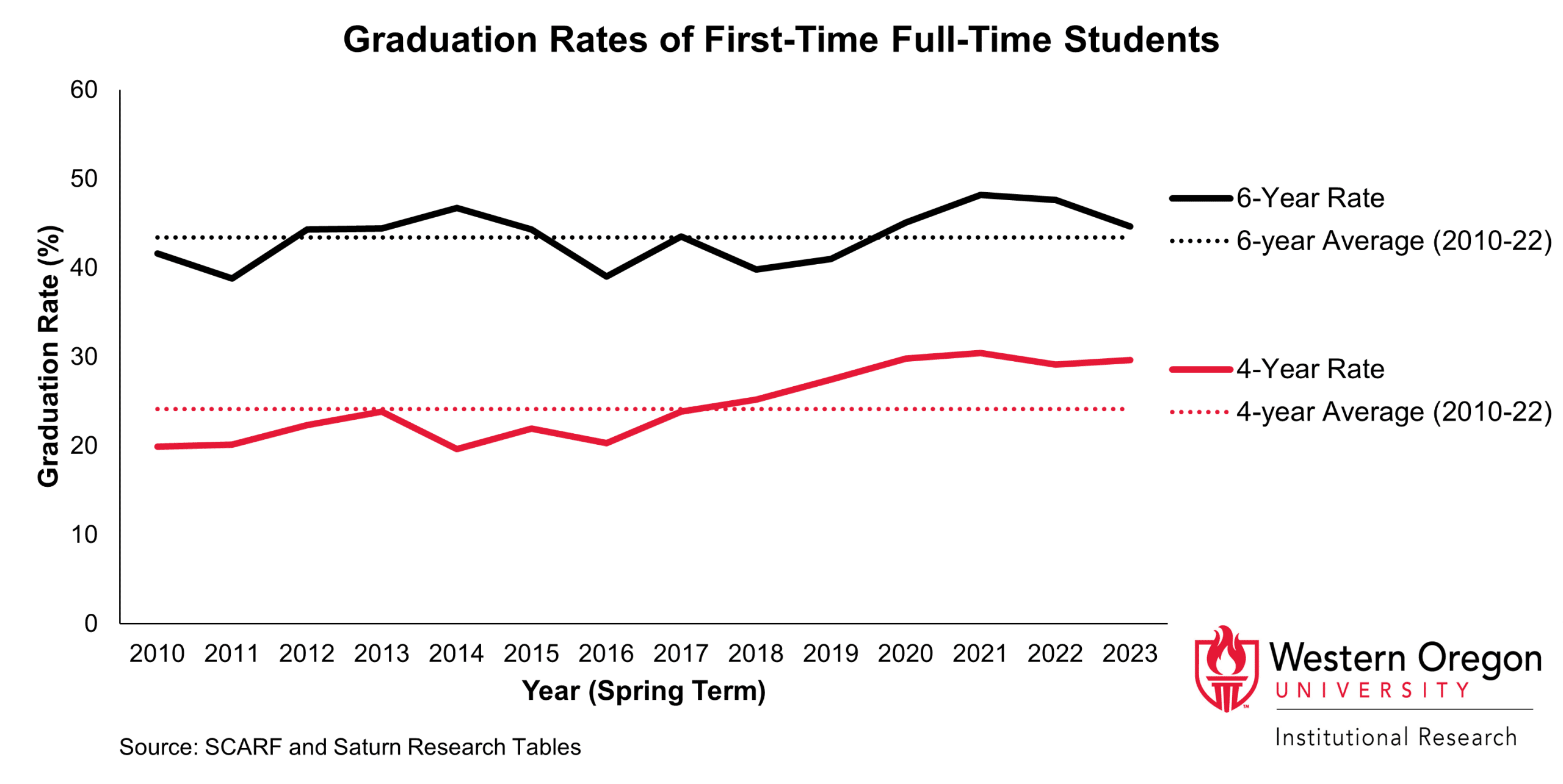 WOU_Graduation_Rates_Since_2010 4-year graduation rates have been steadily rising since 2017. 6-year rates decreased slightly in the last two years, but are still higher than the WOU historical average.