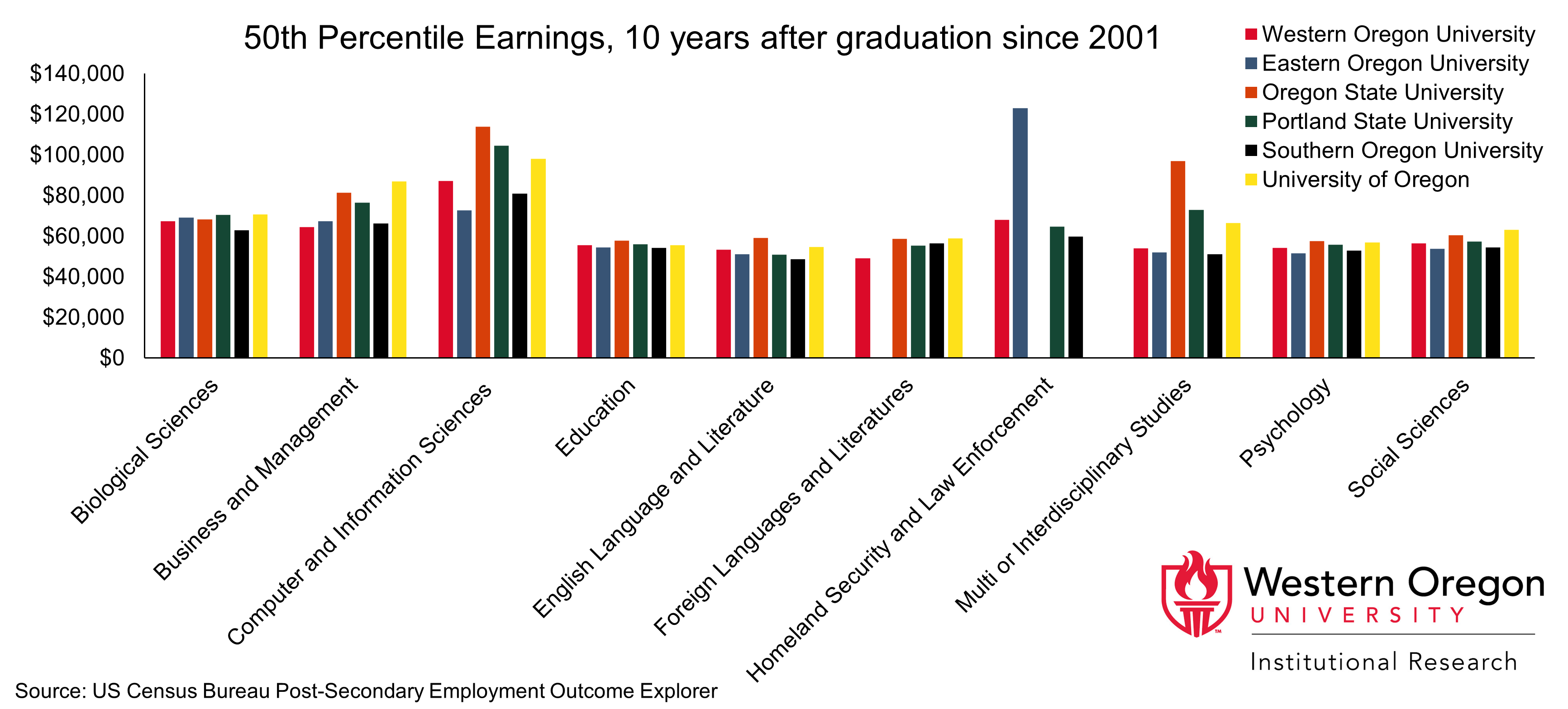 Bar graph of median salary 10-years after graduation for common WOU majors at WOU and other Oregon public universities.