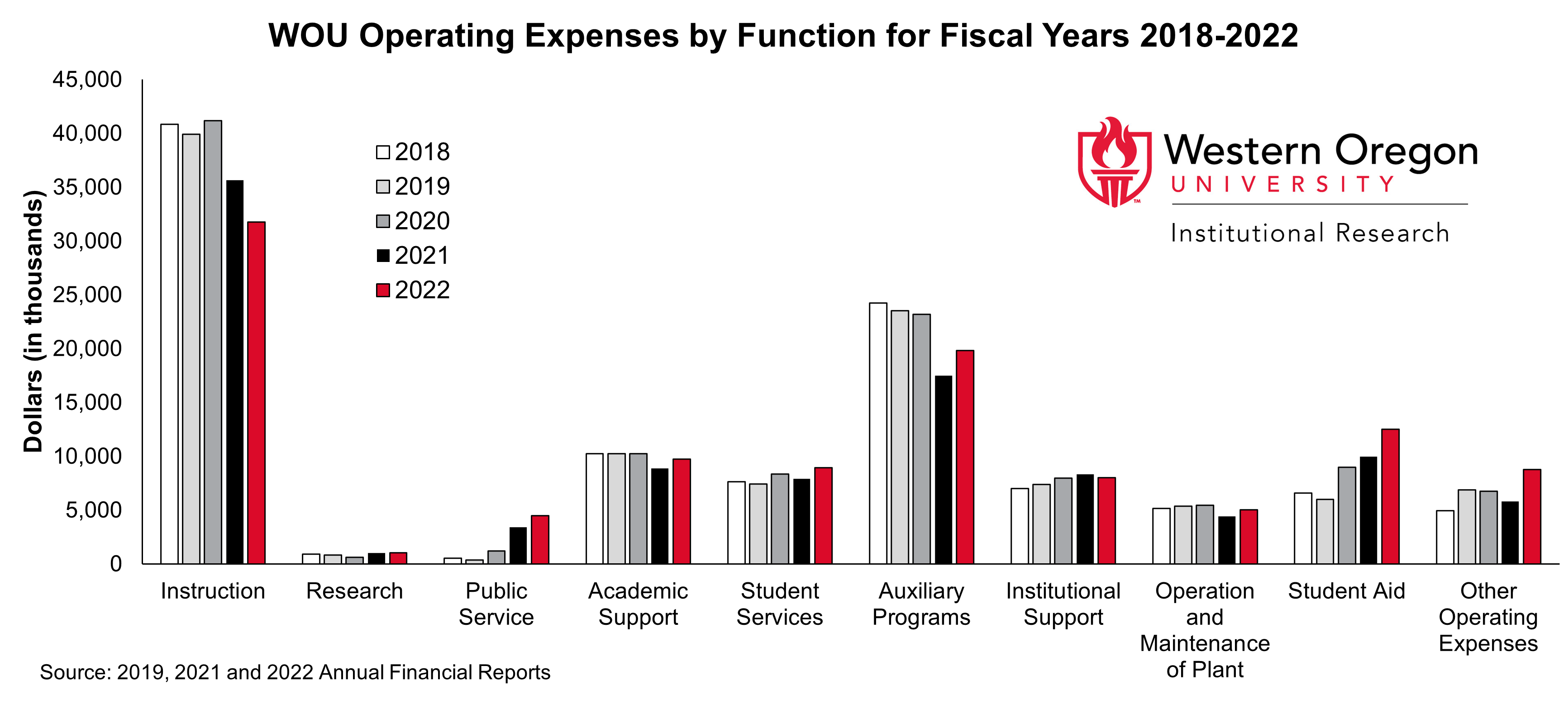 Bar graph of operating expenses at WOU since 2018, broken out by category and year, showing that instruction is the largest expense category.