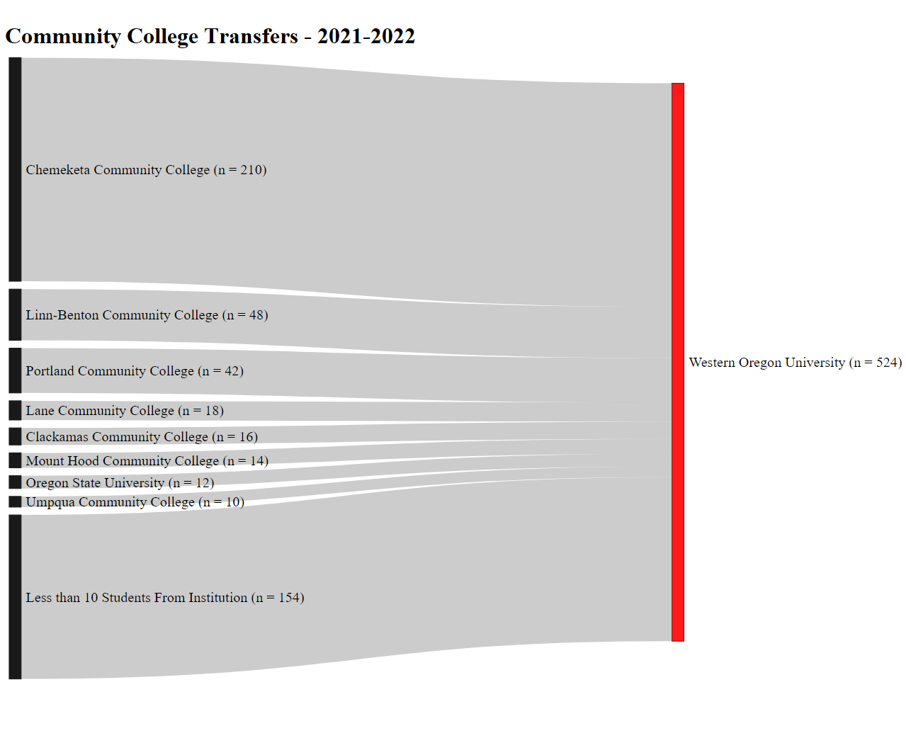 Sankey diagram describing the number of community college transfers to WOU from a number of different community colleges