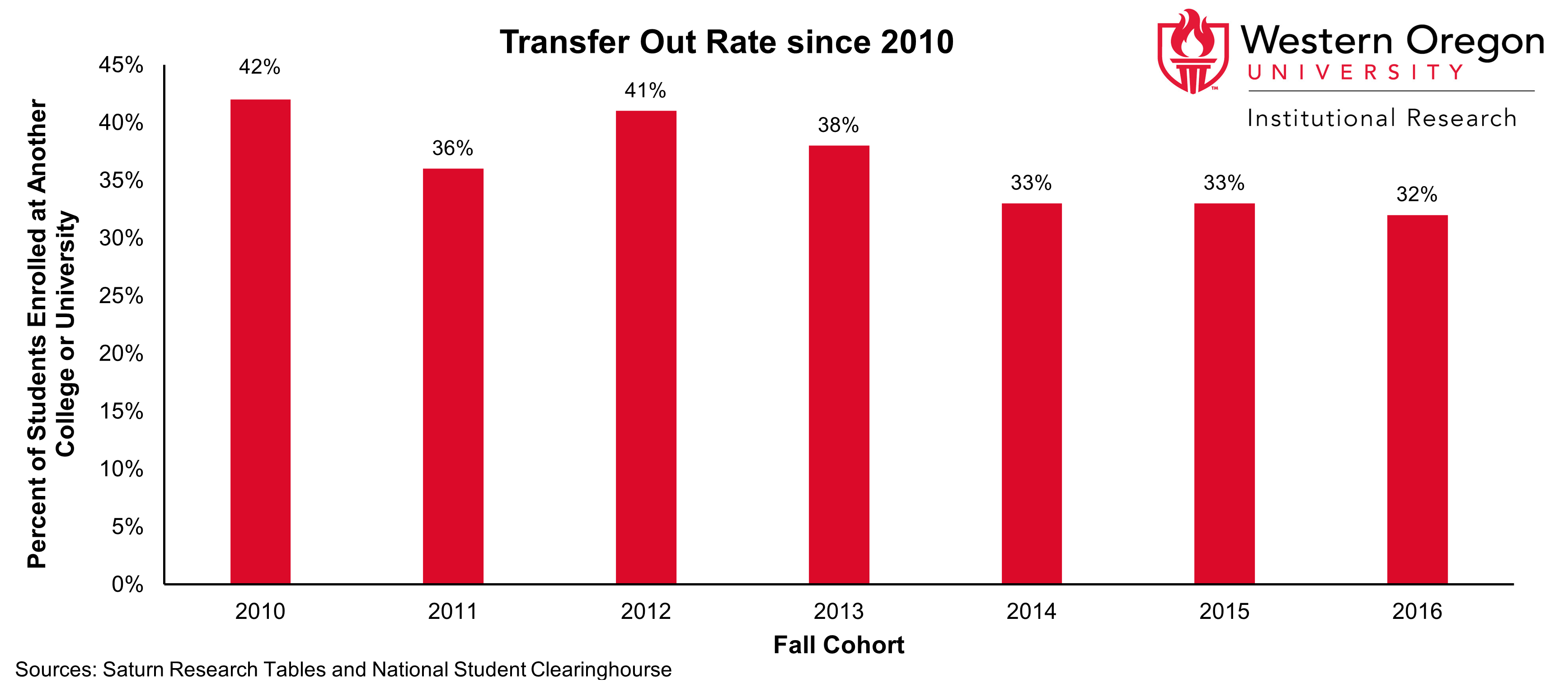 Line graph showing a steady decrease in the number of WOU students who left WOU and then enrolled at another institution. Data is for the 2010-2016 Cohorts.