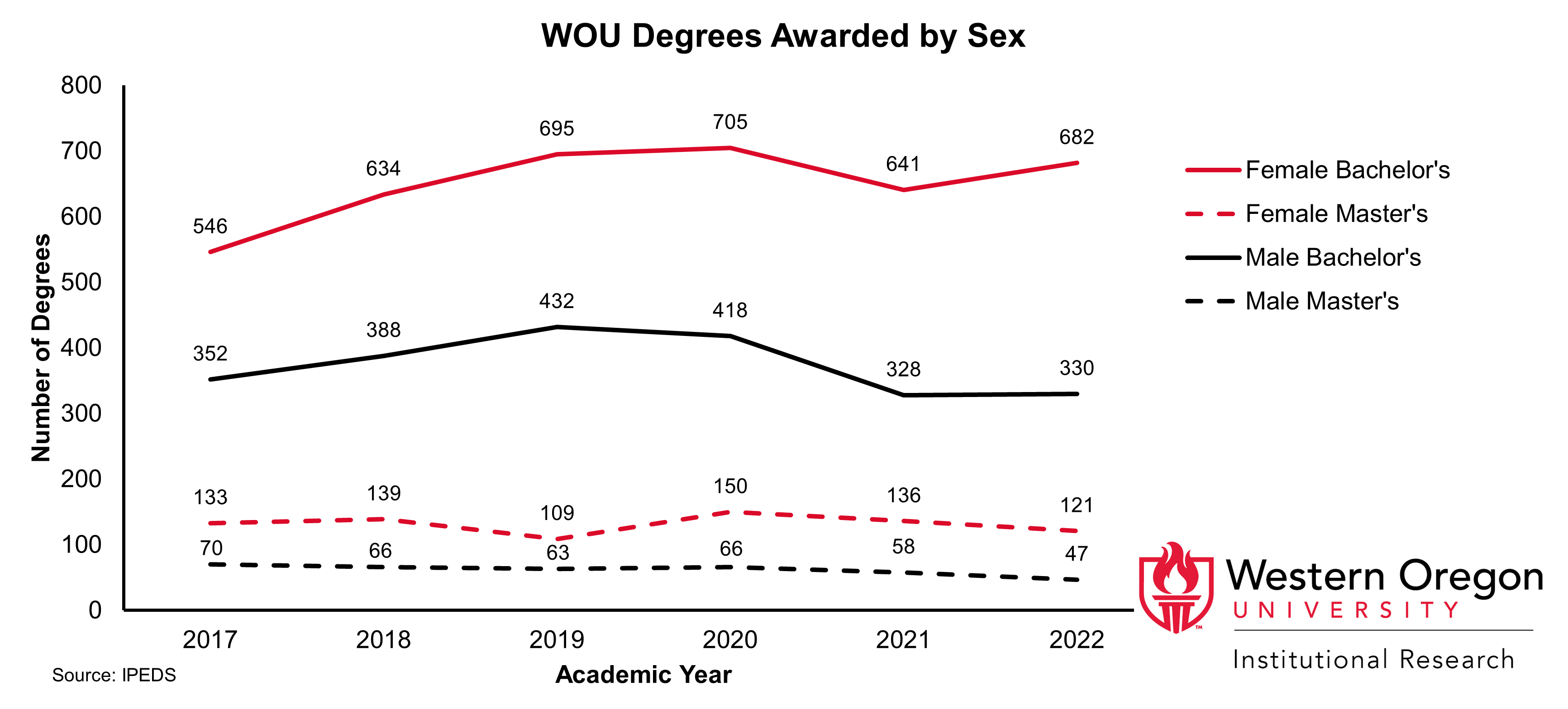 Line graph of the total number of Bachelor's and Master's degrees awarded at WOU between 2017 and 2020, broken out by sex, showing that females are awarded a larger share of the total number of degrees than males