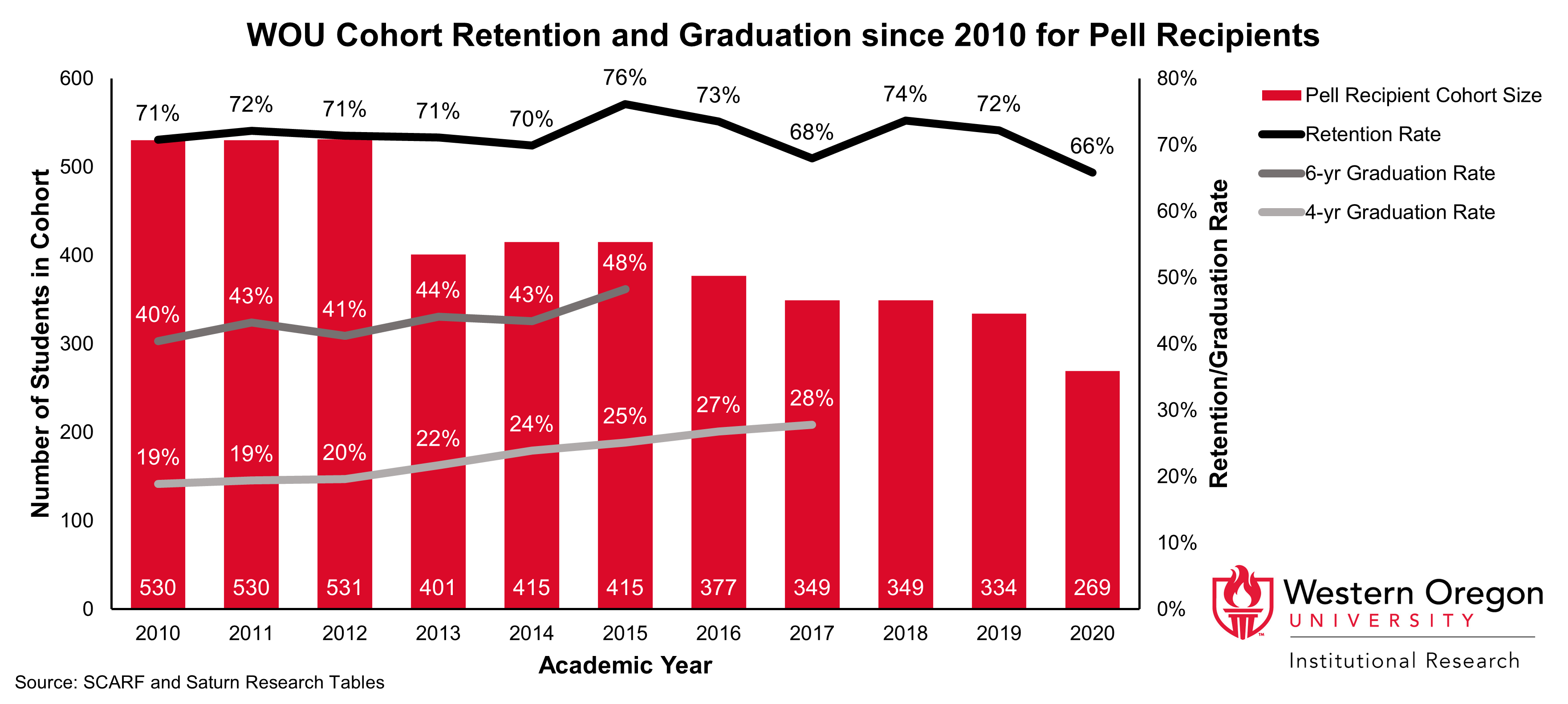 Bar and line graph of retention and 4- and 6-year graduation rates since 2010 for WOU students that are Pell recipients, showing that graduation rates have been steadily increasing while retention rates have remained largely stable