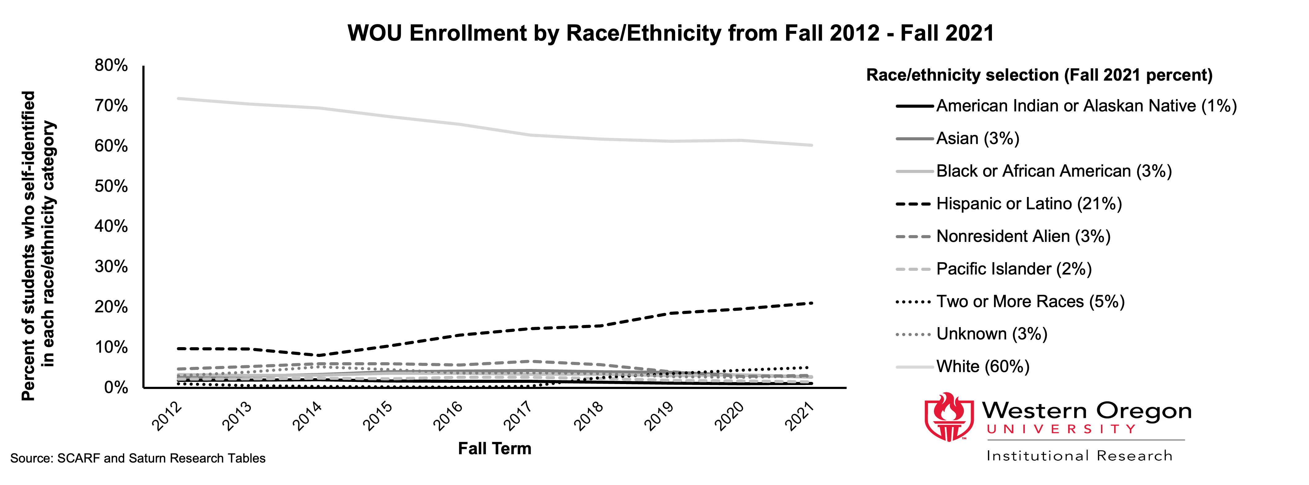 Line graph of enrollment percentages since 2012 for a variety of WOU self-identified race/ethnicity categories, showing that enrollment for White students has been declining, while enrollment for Hispanic or Latinx students has been increasing. Enrollment for students in other race/ethnicity categories has remained largely stable over time