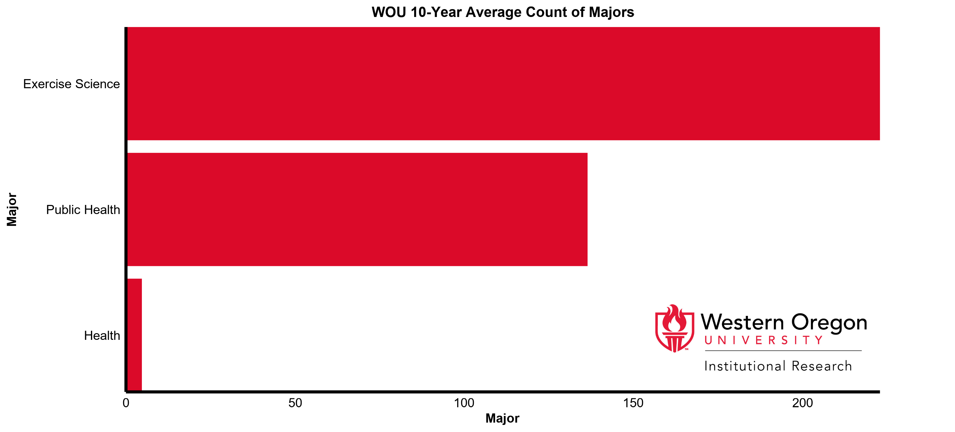 Bar graph of the 10-year average count of majors at WOU for the Health and Exercise Science division