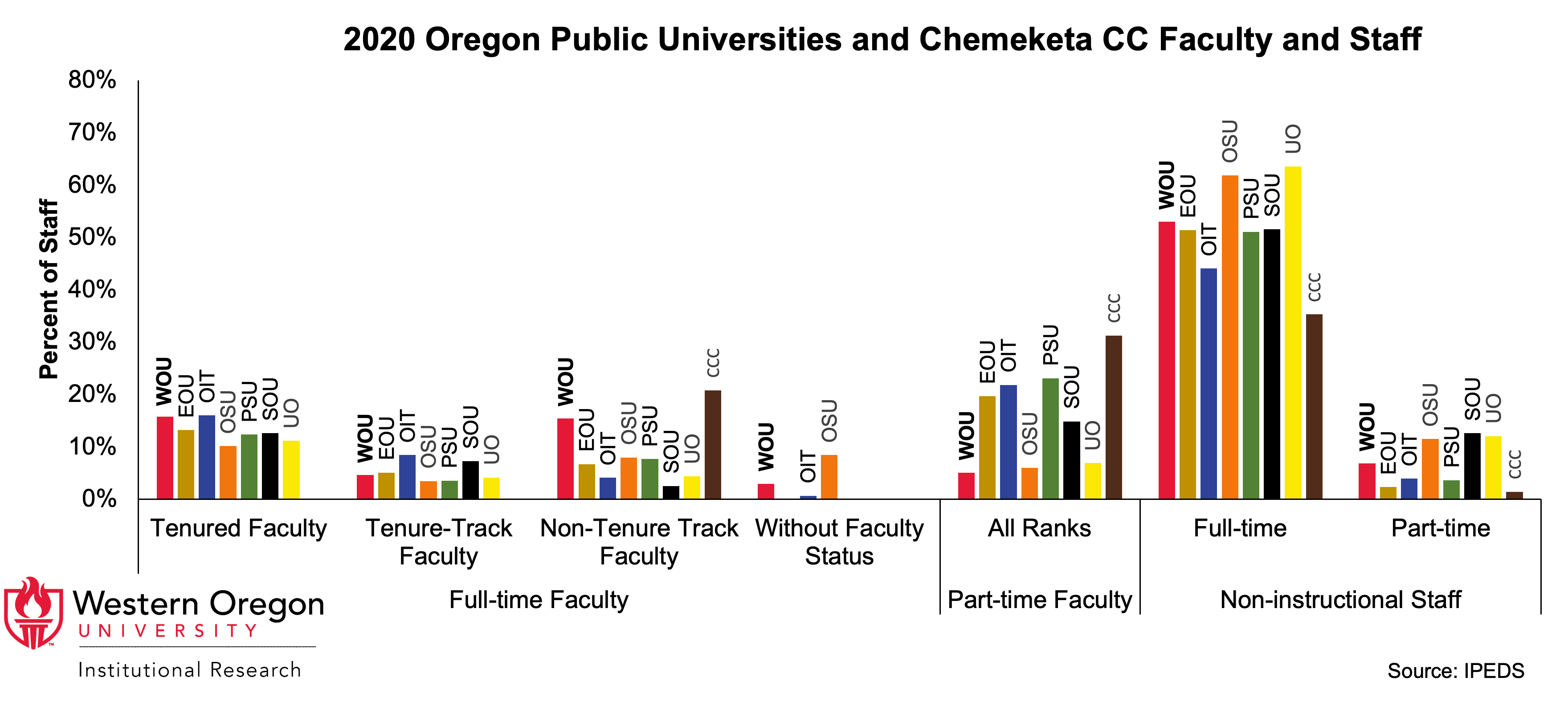 Bar graph of the percentage of faculty and staff at WOU and other Oregon Public Universities in 2020, broken out by institution, faculty rank, instructional type, and full-time status