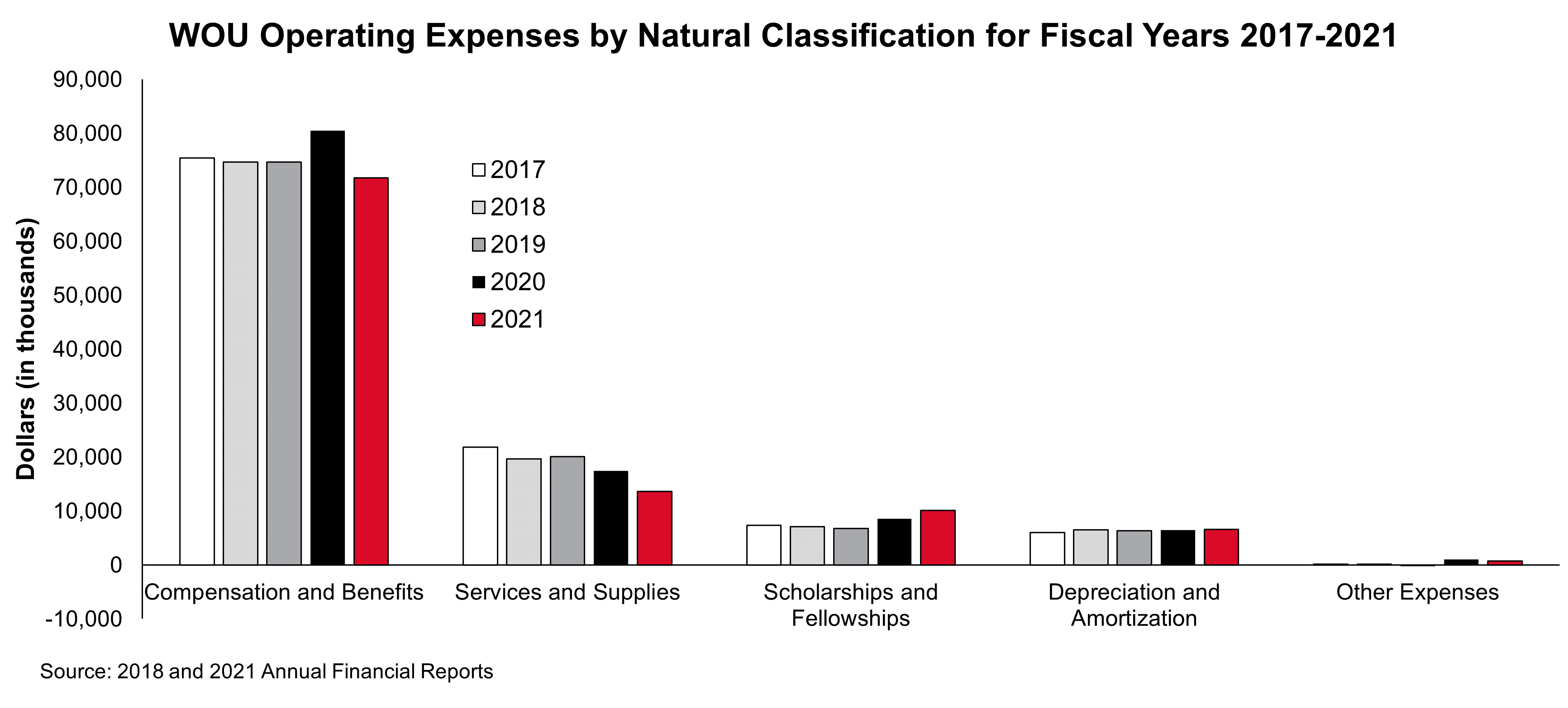 Bar graph of operating expenses at WOU since 2017, broken out by natural classification.