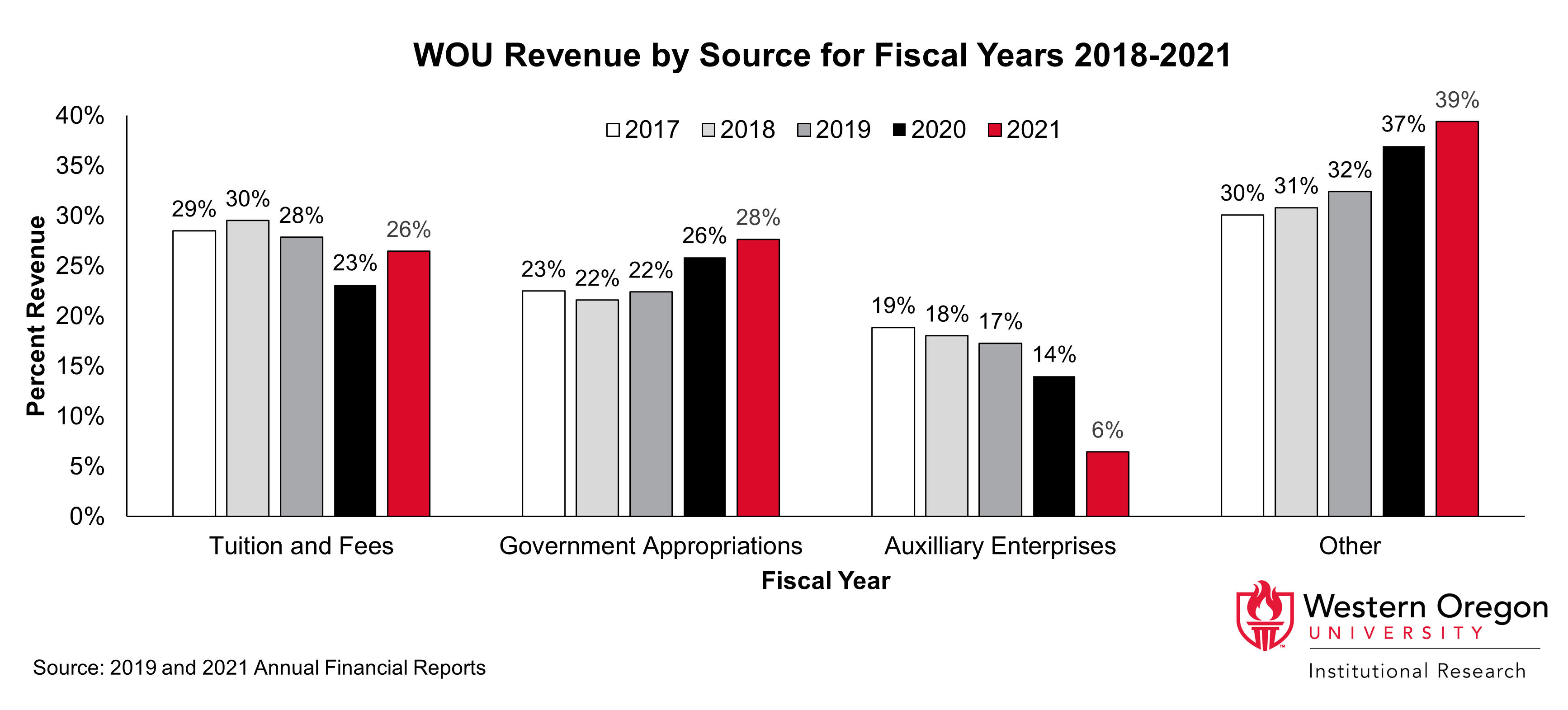 Bar graph of the percentage of revenue at WOU since 2017 that comes from tuition and fees, government appropriations, auxilliary enterprises, and other.