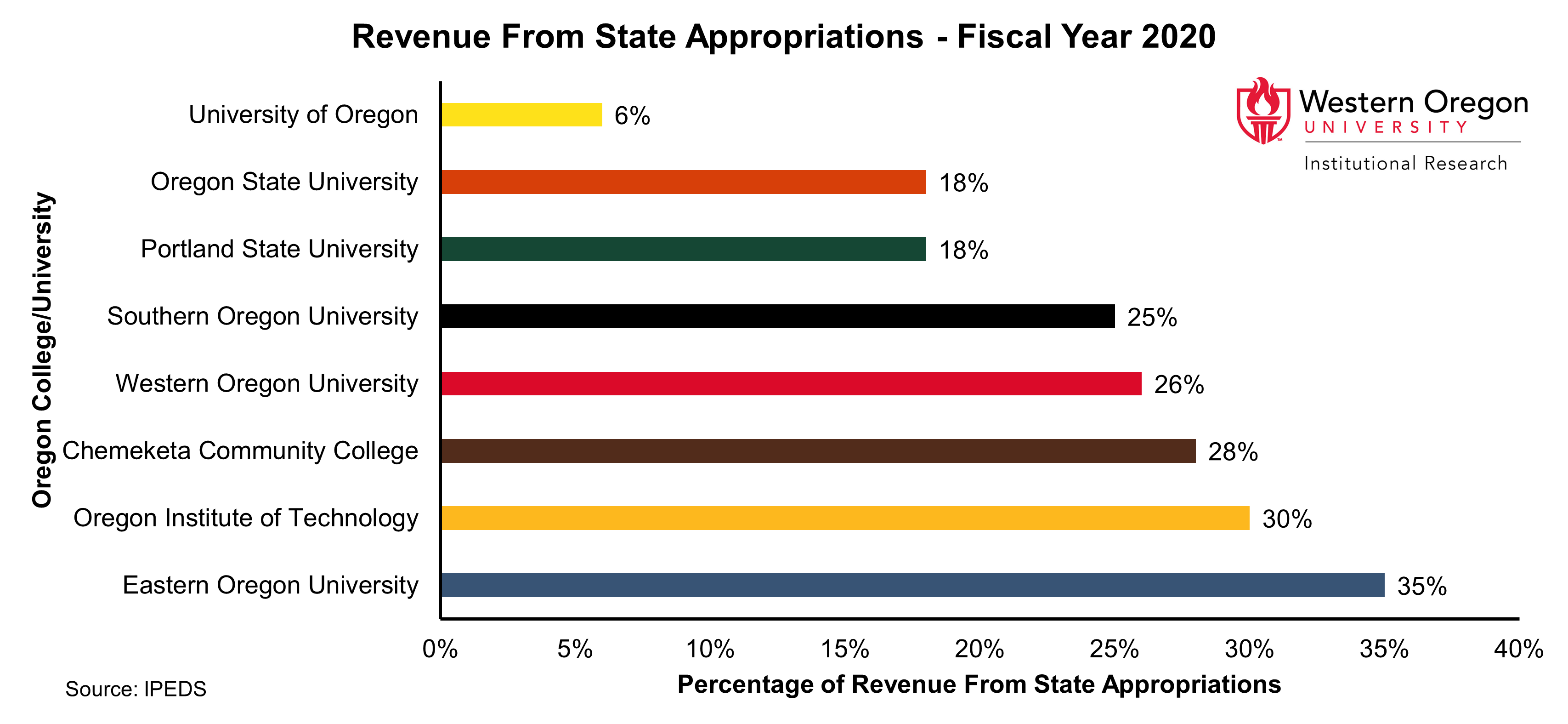 Bar graph of the percentage of revenue from state appropriations for WOU and other Oregon Public Universities in 2020, showing percentages that range from 6% to 35% with WOU's percentage falling near the median