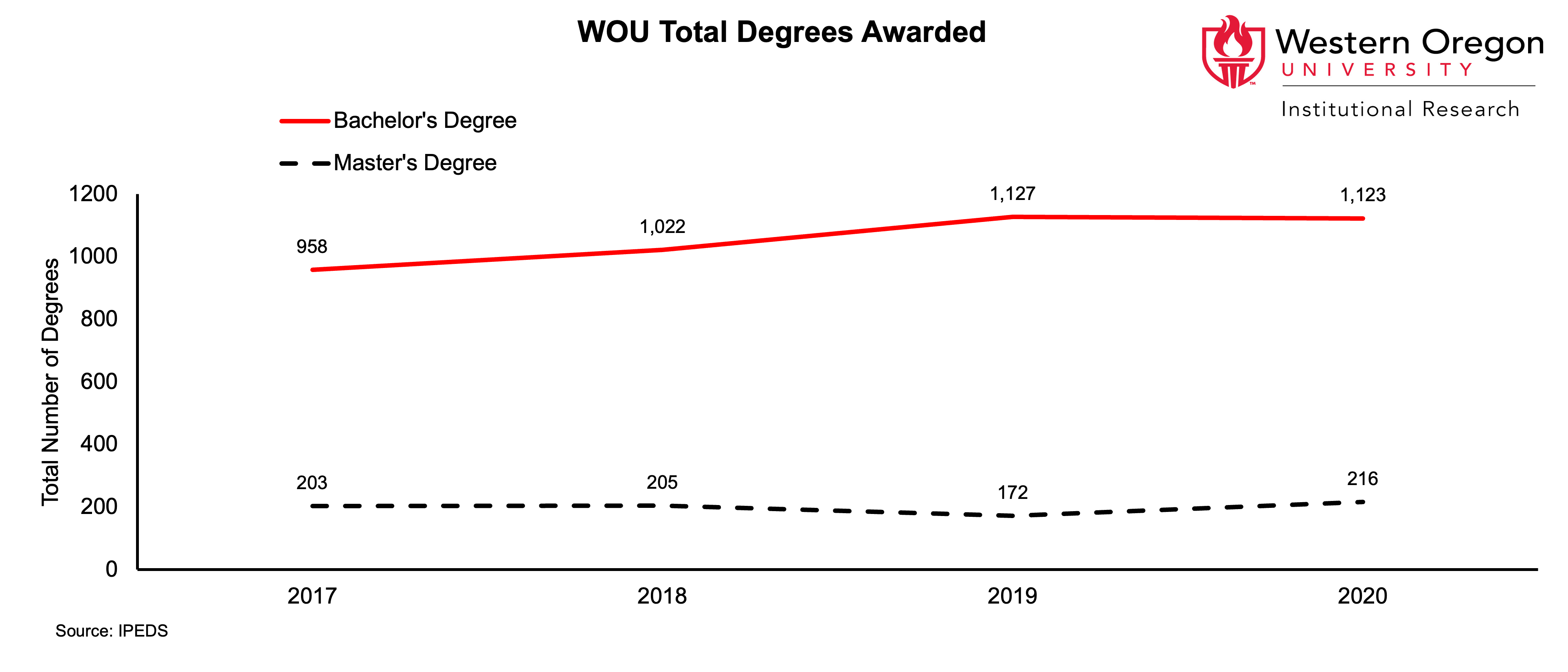 Line graph of the total number of Bachelor's and Master's degrees awarded at WOU between 2017 and 2020