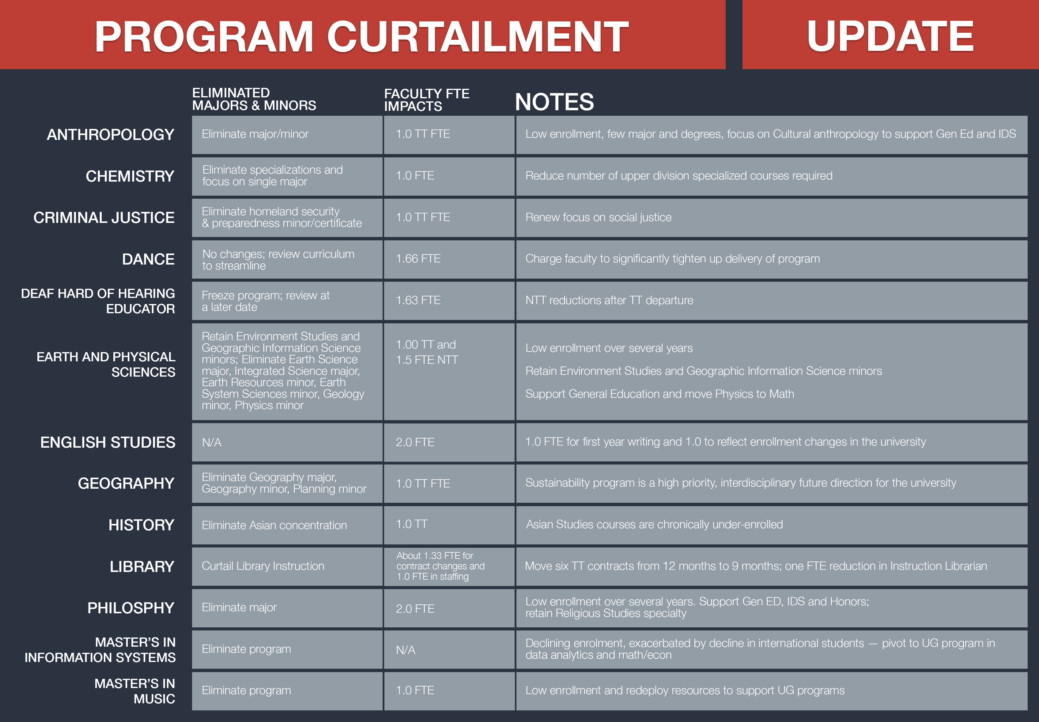 Cuts to Western’s departments and programs